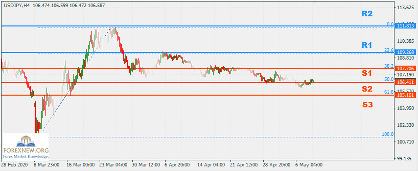 USDJPY 11-May-2020 Part 2