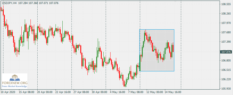 USDJPY 18 May 2020