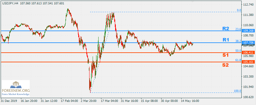 USDJPY 25 May 2020 Part 2