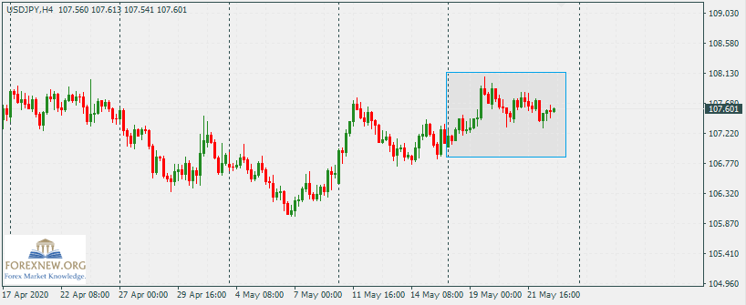 USDJPY 25 May 2020
