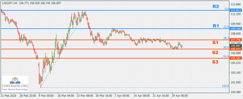 USDJPY 4-May-2020 Part 2