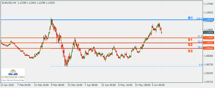 EURUSD 15 Jun 2020 Test