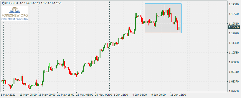 EURUSD 15 Jun 2020
