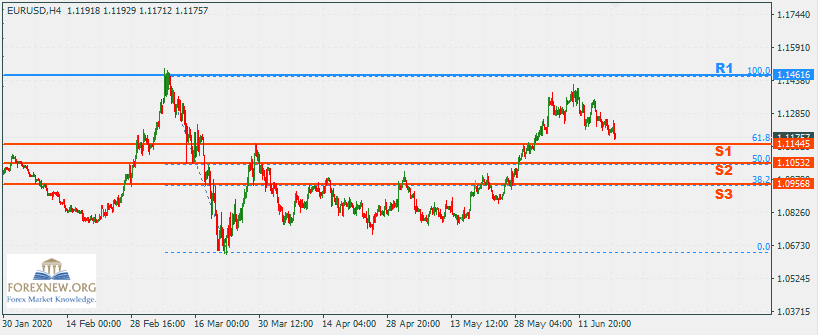 EURUSD 22 Jun 2020 Part 2