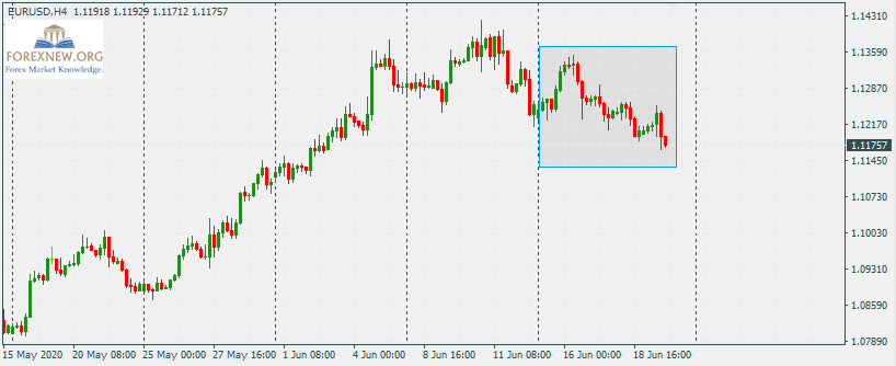 EURUSD 22 Jun 2020