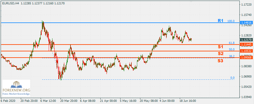 EURUSD 29 Jun 2020 Part 2