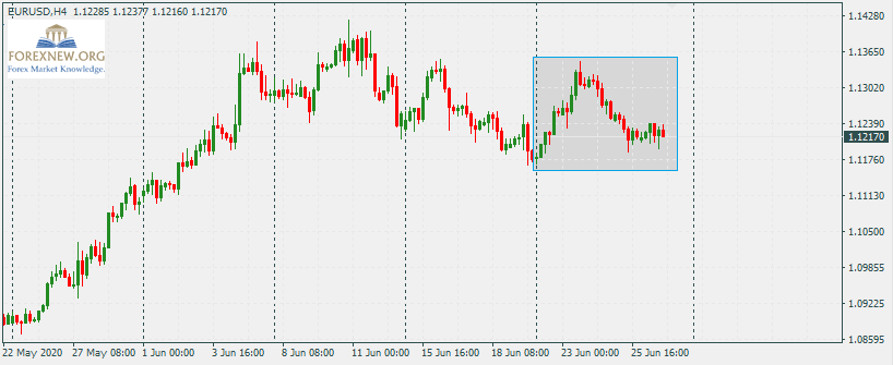 EURUSD 29 Jun 2020