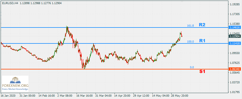 EURUSD 8 Jun 2020 Part 2
