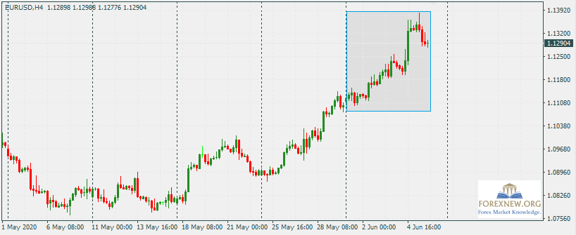 EURUSD 8 Jun 2020