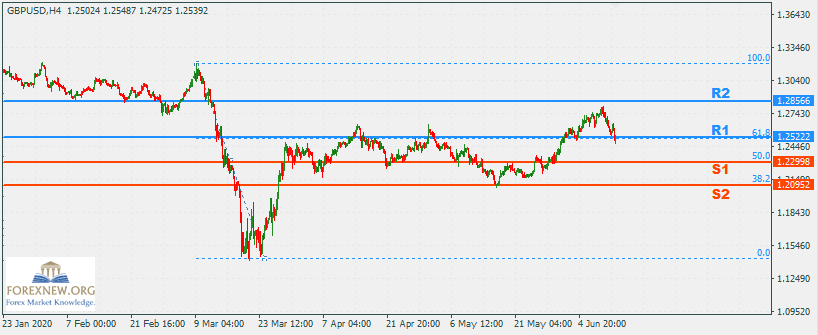 GBPUSD 15 Jun 2020 Part 2