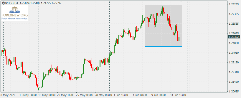 GBPUSD 15 Jun 2020