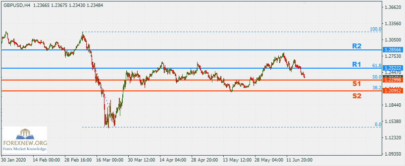 GBPUSD 22 Jun 2020 Part 2