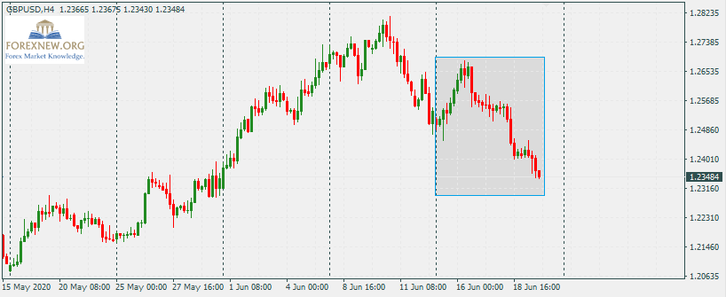 GBPUSD 22 Jun 2020