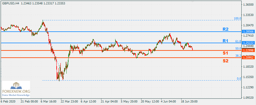 GBPUSD 29 Jun 2020 Part 2