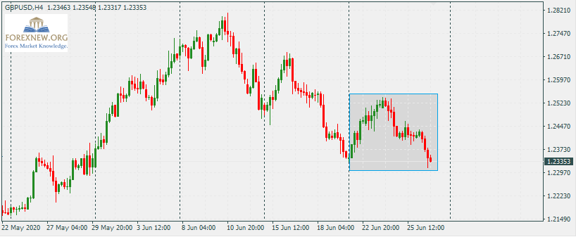 GBPUSD 29 Jun 2020