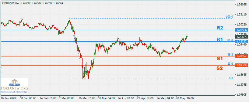 GBPUSD 8 Jun 2020 Part 2