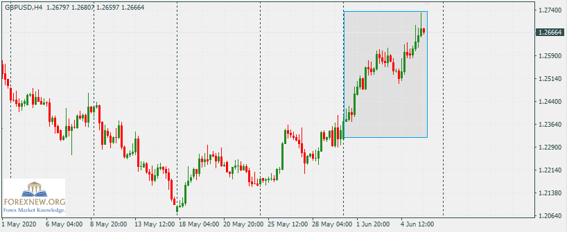 GBPUSD 8 Jun 2020