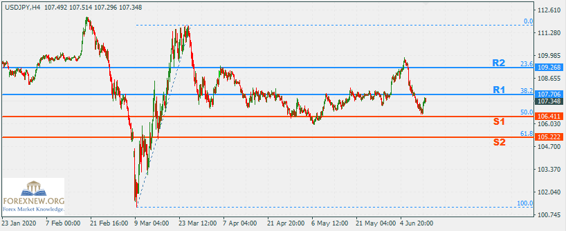 USDJPY 15 Jun 2020 Part 2