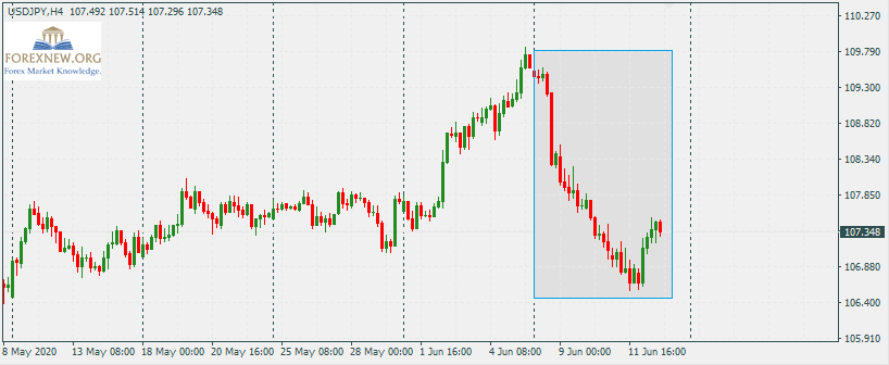 USDJPY 15 Jun 2020
