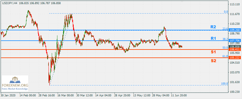 USDJPY 22 Jun 2020 Part 2