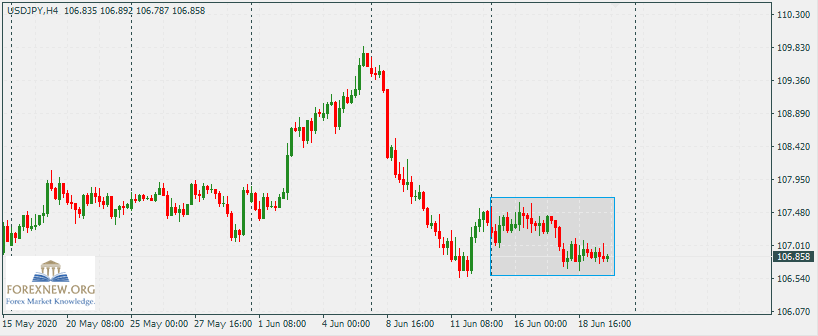USDJPY 22 Jun 2020