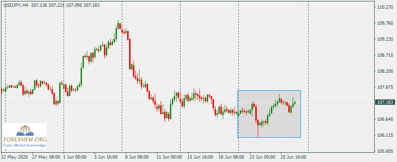 USDJPY 29 Jun 2020