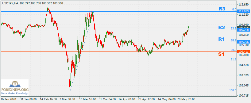 USDJPY 8 Jun 2020 Part 2