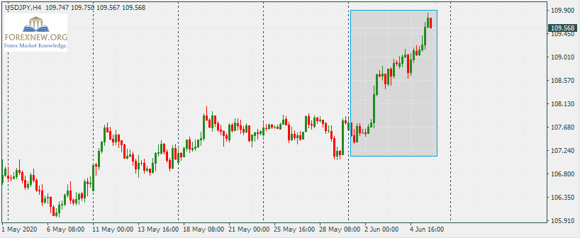 USDJPY 8 Jun 2020