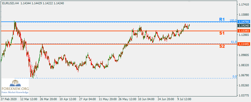 EURUSD 20 Jul 2020 Part 2