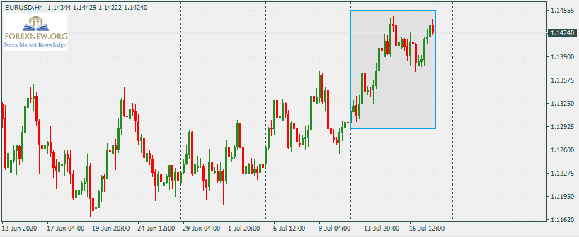 EURUSD 20 Jul 2020