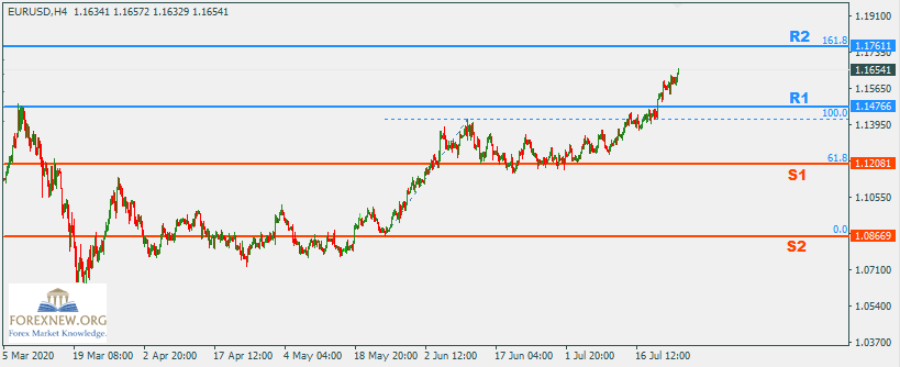 EURUSD 27 Jul 2020 Part 2