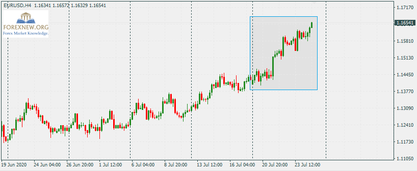 EURUSD 27 Jul 2020