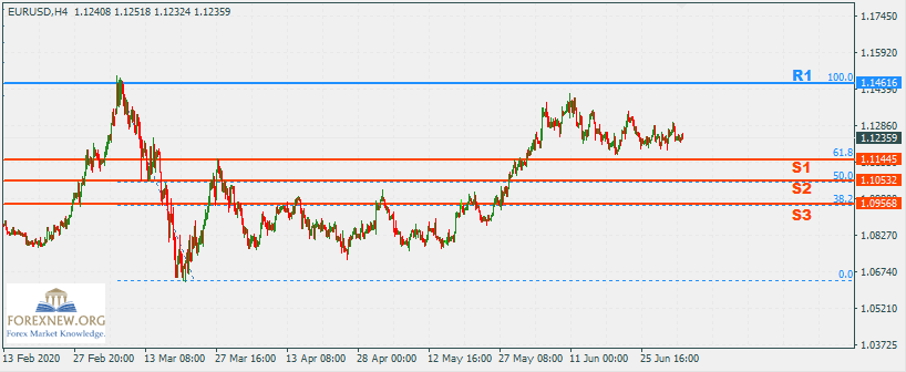 EURUSD 6 Jul 2020 Part 2