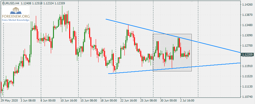 EURUSD 6 Jul 2020