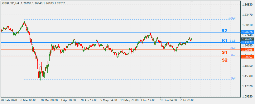 GBPUSD 13 Jul 2020 Part 2