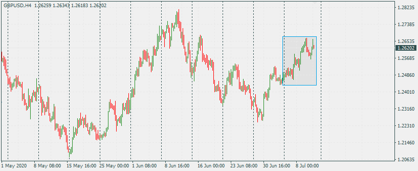 GBPUSD 13 Jul 2020