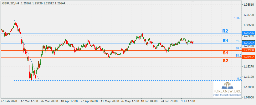 GBPUSD 20 Jul 2020 Trend
