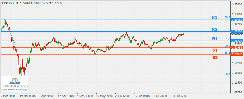 GBPUSD 27 Jul 2020 Part 2