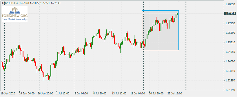 GBPUSD 27 Jul 2020