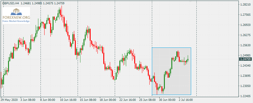 GBPUSD 6 July 2020