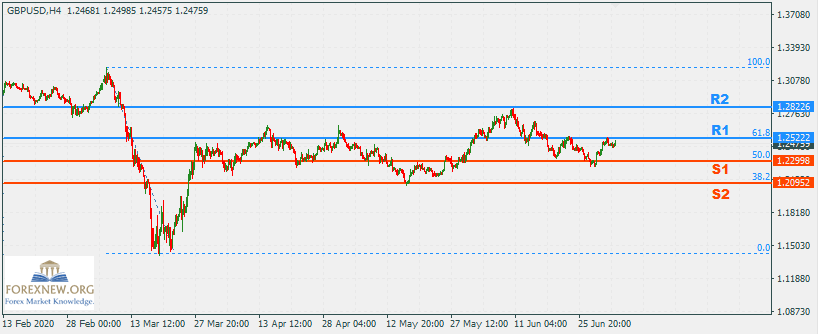 GBPUSD 6 July 2020