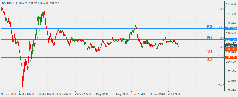 USDJPY 13 Jul 2020 Part 2