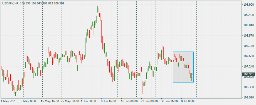 USDJPY 13 Jul 2020