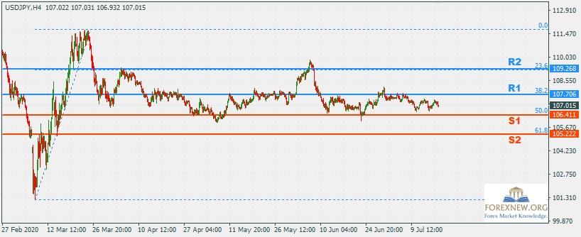 USDJPY 20 Jul 2020 Part 2