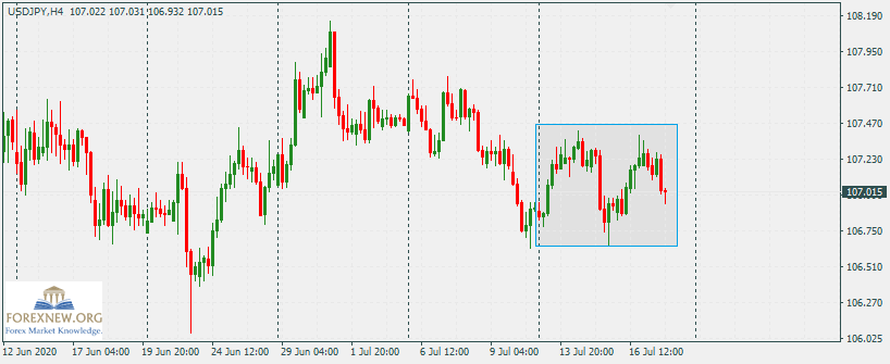 USDJPY 20 Jul 2020