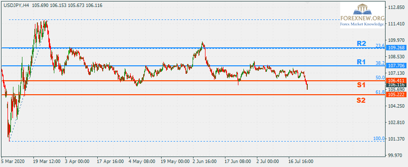 USDJPY 27 Jul 2020 Part 2