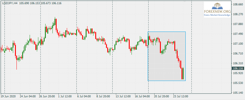 USDJPY 27 Jul 2020