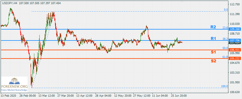 USDJPY 6 July 2020 Part 2