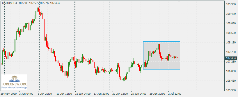 USDJPY 6 July 2020