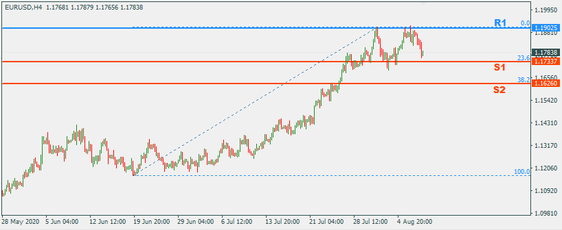 EURUSD 10 Aug 2020 Part 2